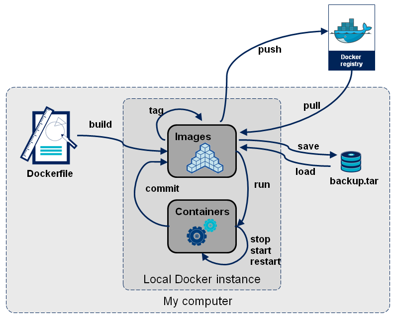 docker-workflow